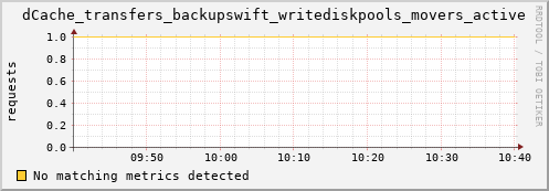 hake5.mgmt.grid.surfsara.nl dCache_transfers_backupswift_writediskpools_movers_active