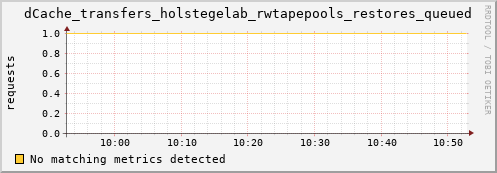 hake5.mgmt.grid.surfsara.nl dCache_transfers_holstegelab_rwtapepools_restores_queued