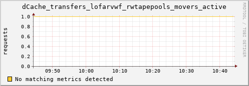 hake5.mgmt.grid.surfsara.nl dCache_transfers_lofarvwf_rwtapepools_movers_active