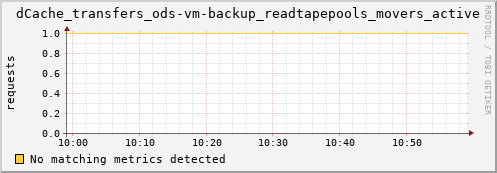 hake5.mgmt.grid.surfsara.nl dCache_transfers_ods-vm-backup_readtapepools_movers_active