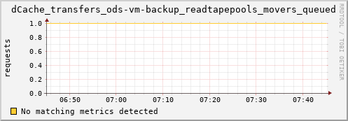 hake5.mgmt.grid.surfsara.nl dCache_transfers_ods-vm-backup_readtapepools_movers_queued