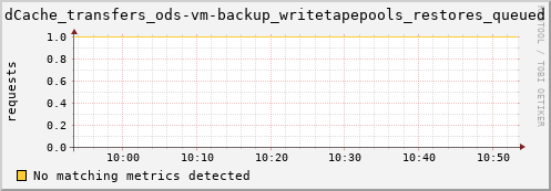 hake5.mgmt.grid.surfsara.nl dCache_transfers_ods-vm-backup_writetapepools_restores_queued