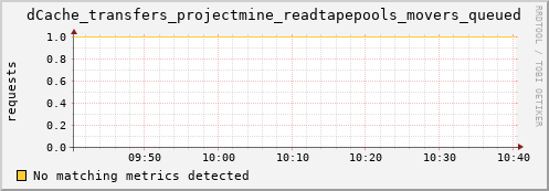 hake5.mgmt.grid.surfsara.nl dCache_transfers_projectmine_readtapepools_movers_queued