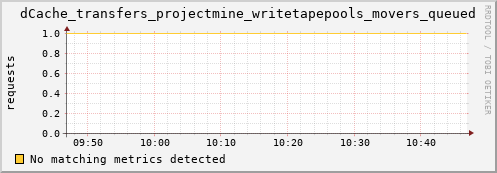 hake5.mgmt.grid.surfsara.nl dCache_transfers_projectmine_writetapepools_movers_queued