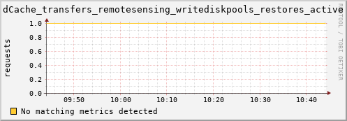 hake5.mgmt.grid.surfsara.nl dCache_transfers_remotesensing_writediskpools_restores_active