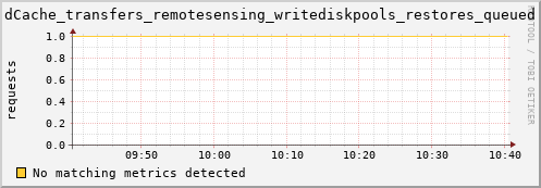 hake5.mgmt.grid.surfsara.nl dCache_transfers_remotesensing_writediskpools_restores_queued