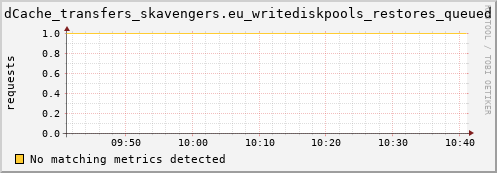 hake5.mgmt.grid.surfsara.nl dCache_transfers_skavengers.eu_writediskpools_restores_queued