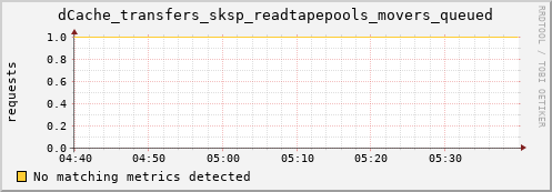 hake5.mgmt.grid.surfsara.nl dCache_transfers_sksp_readtapepools_movers_queued