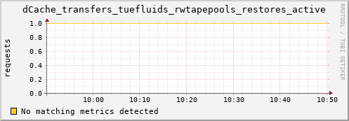 hake5.mgmt.grid.surfsara.nl dCache_transfers_tuefluids_rwtapepools_restores_active