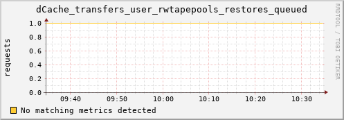 hake5.mgmt.grid.surfsara.nl dCache_transfers_user_rwtapepools_restores_queued