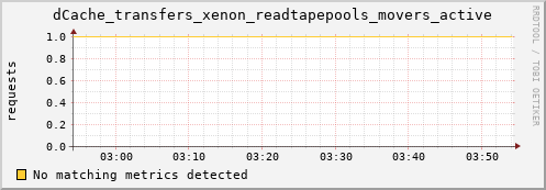 hake5.mgmt.grid.surfsara.nl dCache_transfers_xenon_readtapepools_movers_active