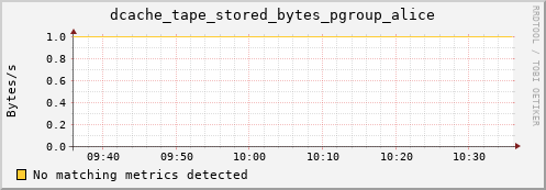 hake5.mgmt.grid.surfsara.nl dcache_tape_stored_bytes_pgroup_alice