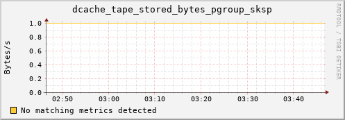 hake5.mgmt.grid.surfsara.nl dcache_tape_stored_bytes_pgroup_sksp