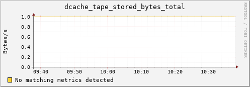 hake5.mgmt.grid.surfsara.nl dcache_tape_stored_bytes_total