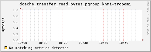 hake5.mgmt.grid.surfsara.nl dcache_transfer_read_bytes_pgroup_knmi-tropomi