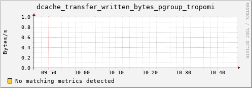 hake5.mgmt.grid.surfsara.nl dcache_transfer_written_bytes_pgroup_tropomi