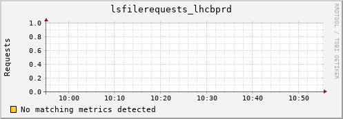 hake5.mgmt.grid.surfsara.nl lsfilerequests_lhcbprd