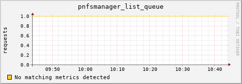 hake5.mgmt.grid.surfsara.nl pnfsmanager_list_queue