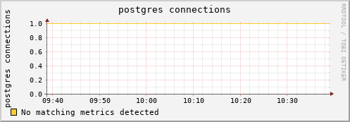 hake5.mgmt.grid.surfsara.nl postgres%20connections