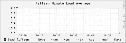 hake5.mgmt.grid.surfsara.nl load_fifteen