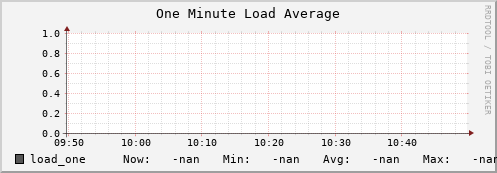 hake5.mgmt.grid.surfsara.nl load_one