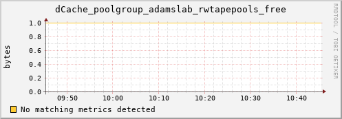 hake5.mgmt.grid.surfsara.nl dCache_poolgroup_adamslab_rwtapepools_free