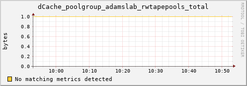 hake5.mgmt.grid.surfsara.nl dCache_poolgroup_adamslab_rwtapepools_total