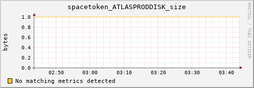 hake5.mgmt.grid.surfsara.nl spacetoken_ATLASPRODDISK_size