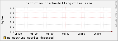 hake5.mgmt.grid.surfsara.nl partition_dcache-billing-files_size