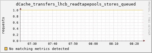 hake5.mgmt.grid.surfsara.nl dCache_transfers_lhcb_readtapepools_stores_queued