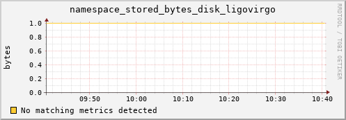 hake5.mgmt.grid.surfsara.nl namespace_stored_bytes_disk_ligovirgo