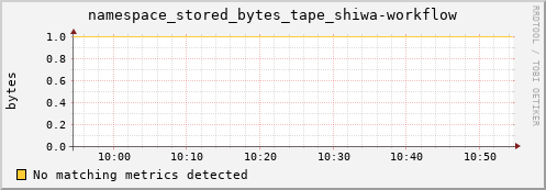 hake5.mgmt.grid.surfsara.nl namespace_stored_bytes_tape_shiwa-workflow