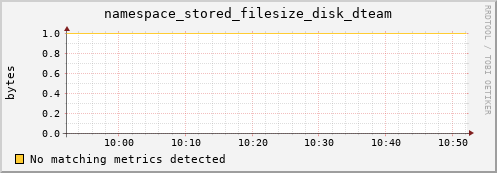 hake5.mgmt.grid.surfsara.nl namespace_stored_filesize_disk_dteam