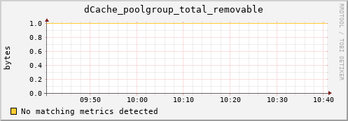 hake5.mgmt.grid.surfsara.nl dCache_poolgroup_total_removable