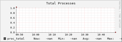 hake5.mgmt.grid.surfsara.nl proc_total