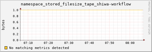hake5.mgmt.grid.surfsara.nl namespace_stored_filesize_tape_shiwa-workflow