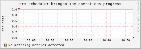 hake5.mgmt.grid.surfsara.nl srm_scheduler_bringonline_operations_progress