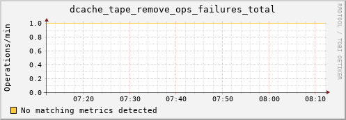 hake5.mgmt.grid.surfsara.nl dcache_tape_remove_ops_failures_total