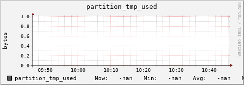 hake5.mgmt.grid.surfsara.nl partition_tmp_used