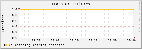 hake5.mgmt.grid.surfsara.nl Transfer-failures