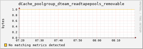 hake5.mgmt.grid.surfsara.nl dCache_poolgroup_dteam_readtapepools_removable