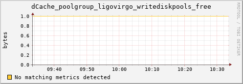 hake5.mgmt.grid.surfsara.nl dCache_poolgroup_ligovirgo_writediskpools_free