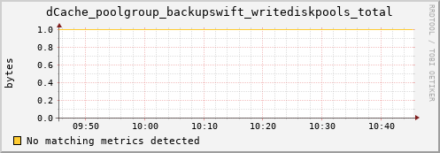 hake5.mgmt.grid.surfsara.nl dCache_poolgroup_backupswift_writediskpools_total