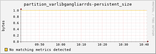 hake5.mgmt.grid.surfsara.nl partition_varlibgangliarrds-persistent_size