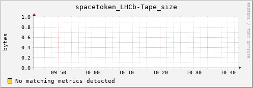 hake5.mgmt.grid.surfsara.nl spacetoken_LHCb-Tape_size