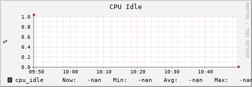 hake5.mgmt.grid.surfsara.nl cpu_idle