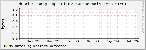 hake5.mgmt.grid.surfsara.nl dCache_poolgroup_lofldv_rwtapepools_persistent