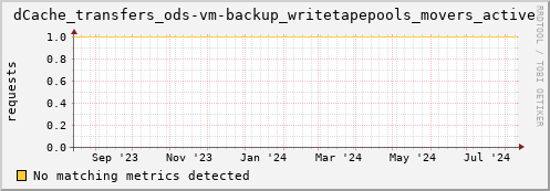 hake5.mgmt.grid.surfsara.nl dCache_transfers_ods-vm-backup_writetapepools_movers_active