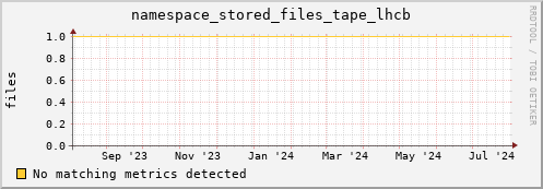 hake5.mgmt.grid.surfsara.nl namespace_stored_files_tape_lhcb