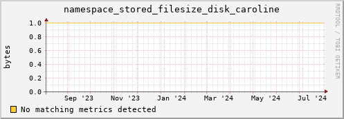 hake5.mgmt.grid.surfsara.nl namespace_stored_filesize_disk_caroline